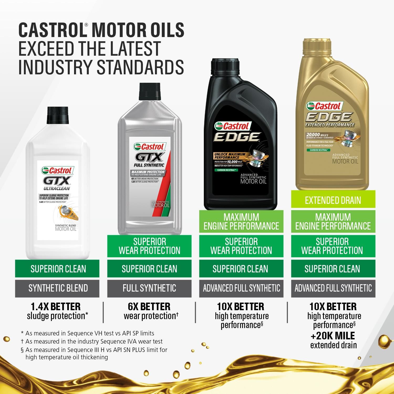 Castrol EDGE Full Synthetic Engine Oil 0W-20 5 Quart Castrol EDGE Full Synthetic Engine Oil 0W-20 5 Quart