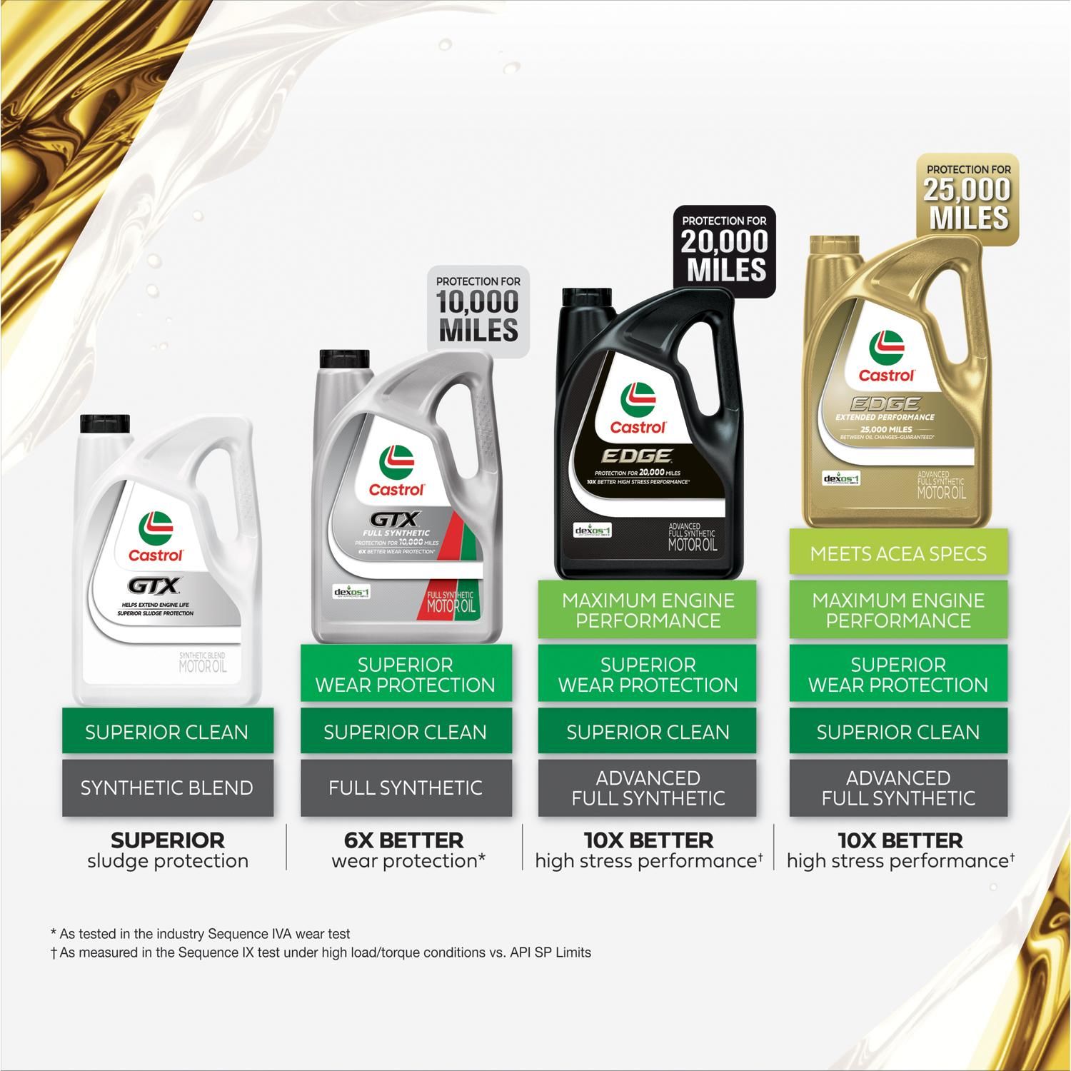 Castrol GTX Conventional Engine Oil 10W-30 5 Quart