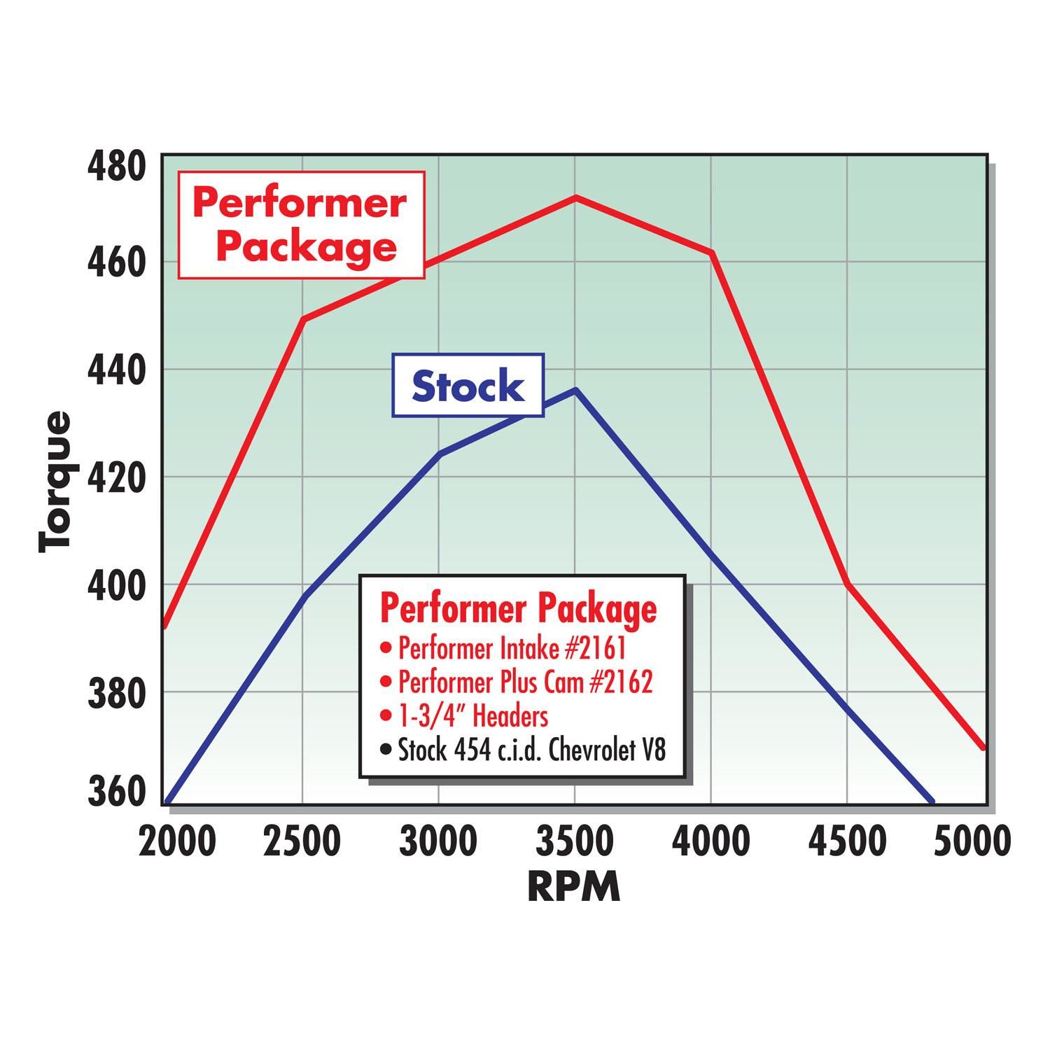 Edelbrock Performance Intake Manifold 2161