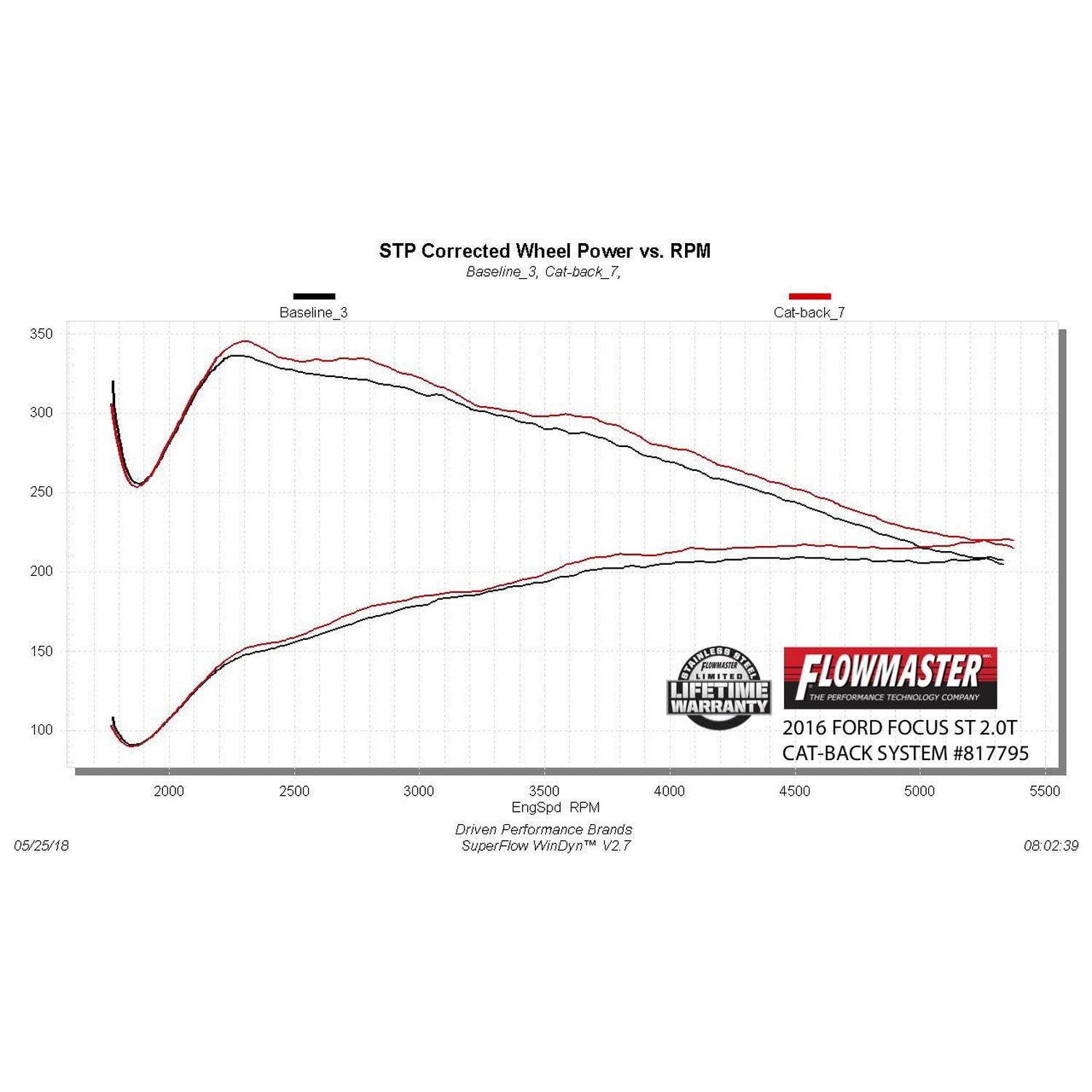 Flowmaster Outlaw Exhaust System Kit 817795