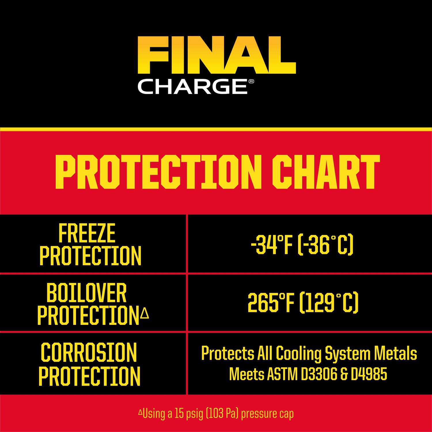 PEAK Final Charge PROSERIES Red Antifreeze and Coolant PreMixed