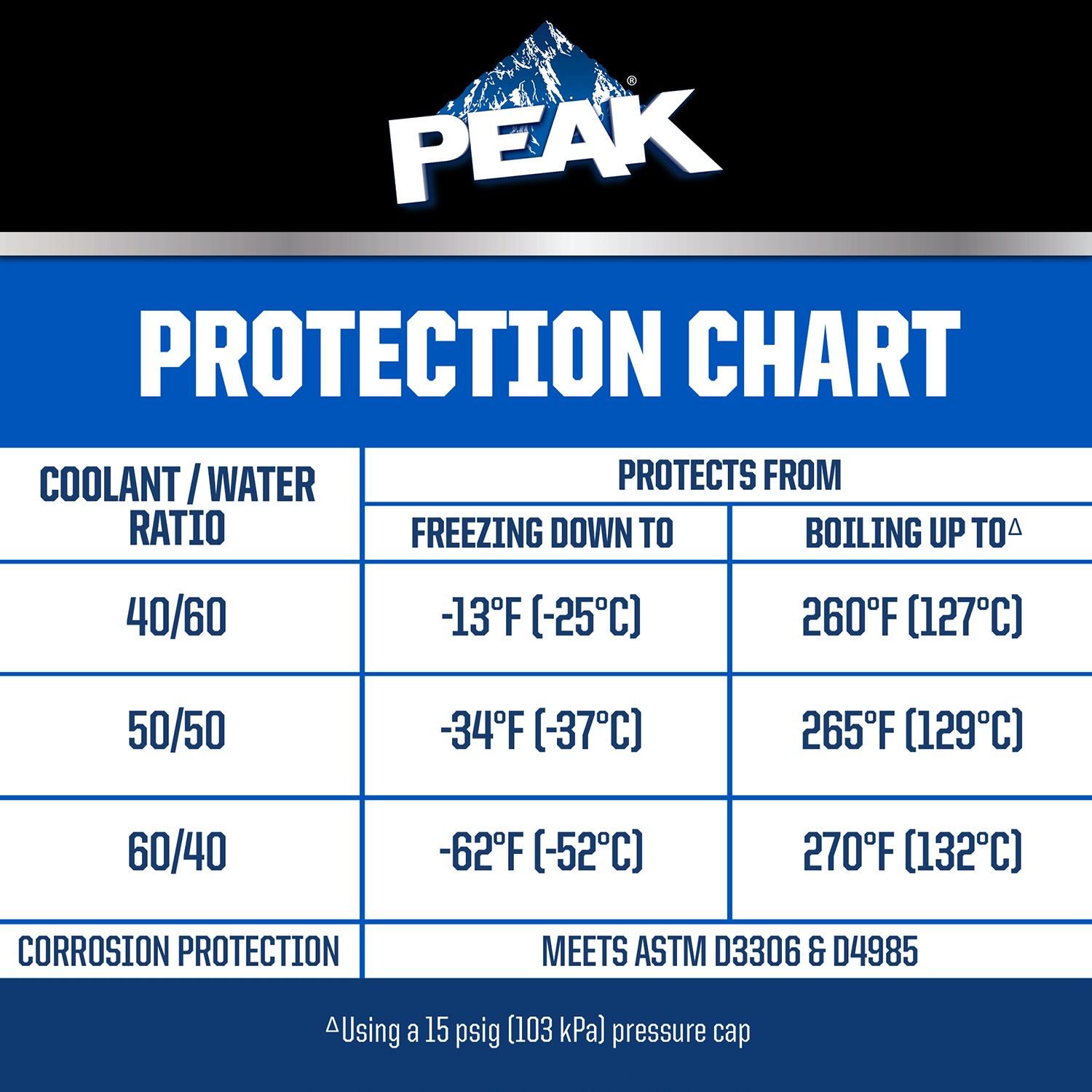 PEAK CleanGuard Technology Universal Antifreeze and Coolant Concentrate