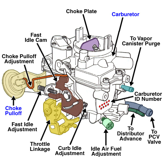 Ford ranger high idle when cold #5